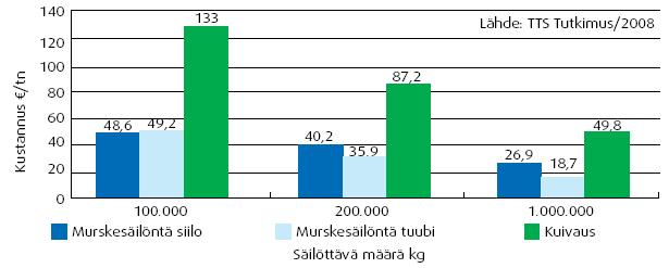 29 8 TALOUDELLISUUS 8.1 Varastointikustannus Taloudellisessa vertailussa vertaillaan erilaisia viljansäilöntämenetelmien varastointikustannuksia toisiinsa nähden.