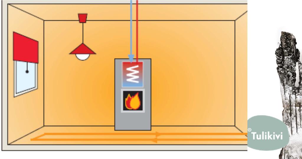 Matalaenergiatalon lämmöntarve: olohuone 50 m 2 : Vesitakkojen vaikutus lämpötasapainoon Lämpö