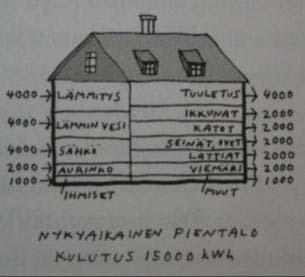 Hybridilämmitys Missä energia kuluu 150 m 2 talossa?