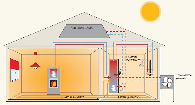 Hybridilämmitys Nykytalojen energialähteet: aurinko, maa, ilma, puu ja tehokas ilmanvaihdon lämmöntalteenotto 2-5 kw