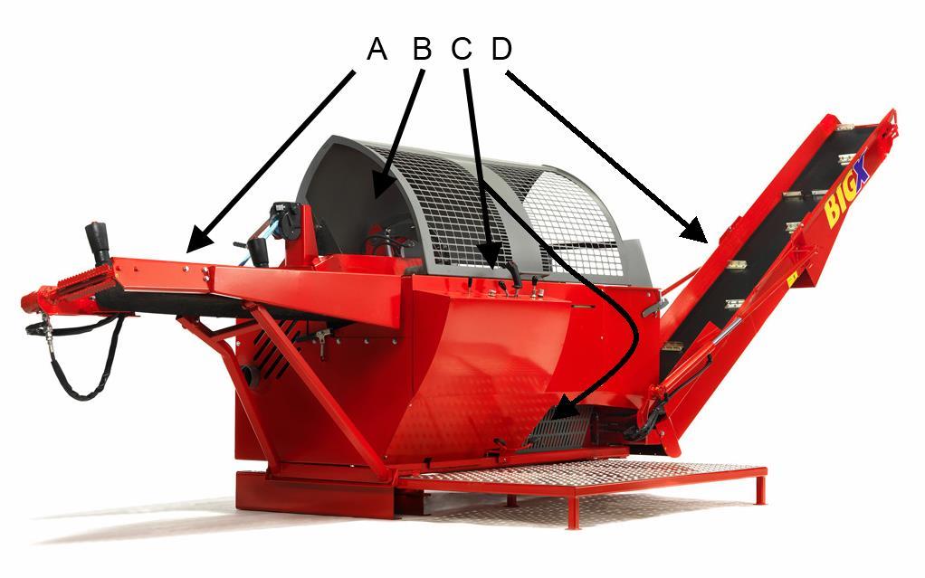 9 A. Syöttökuljetin B. Katkaisu- ja halkaisuyksikkö C. Hallintayksikkö D. Poistokuljetin Kuva 2. Koneen pääosat 2.4.