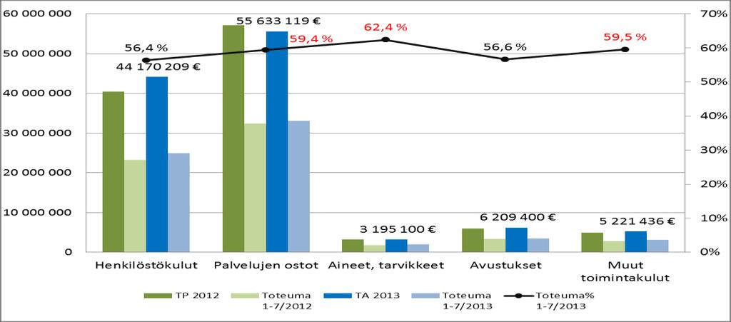 Kulujen kehitys ja toteuma% 7/2013 Toteuma% (tav. 58,3 %) Vihreät palkit = v. 2012 Siniset palkit = v.