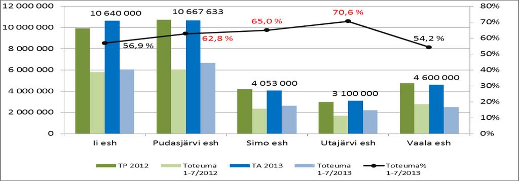 Kuntapalvelutoimisto 7/2013 TP Tot TA Tot 1-7/2013 Muutos 12 13 2012 1-7/2012 2013 % % Henkilöstöpalvelut Tuotot 723 000 381 000 692 000 378 000 54,7-3 000-0,8 Kulut -723 000-405 000-692 000-415 000