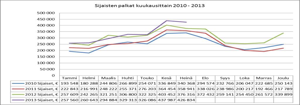 Kuukausittainen kehitys 2010-2013 Loma-ajan palkat maksetaan