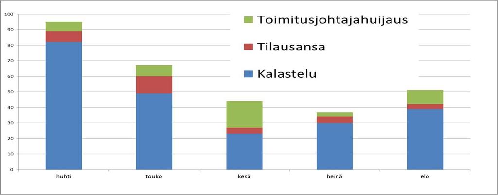 Huijaukset elokuussa Tietoja yritetään kalastella tunnettujen pankkien nimissä.» Nordea, Danske Bank, Aktia ja S-pankki ovat edelleen yleisiä teemoja.