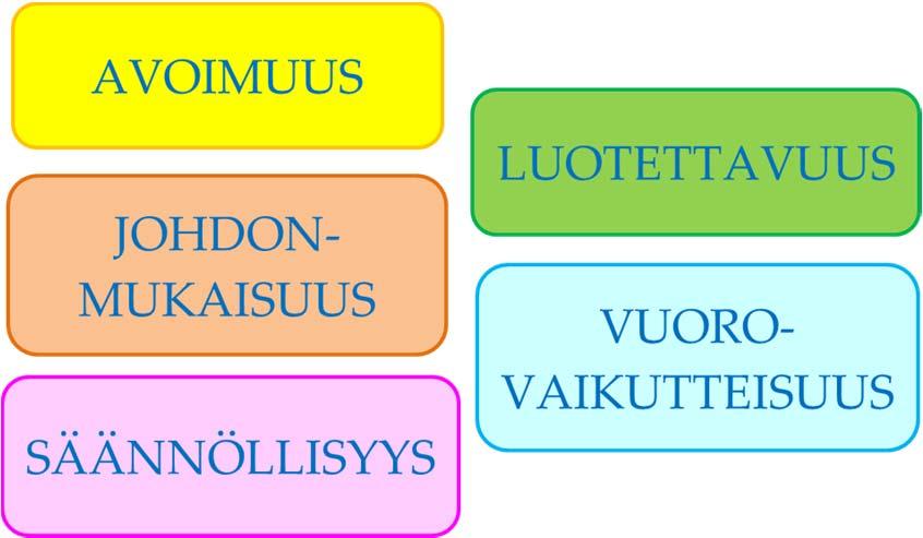3 1. VIESTINNÄN TAVOITTEET Viestinnällä välitetään tietoa tiedekunnan toiminnasta ajantasaisesti, kattavasti ja kohdennetusti sekä sisäisiä että ulkoisia viestintäkanavia hyödyntäen.
