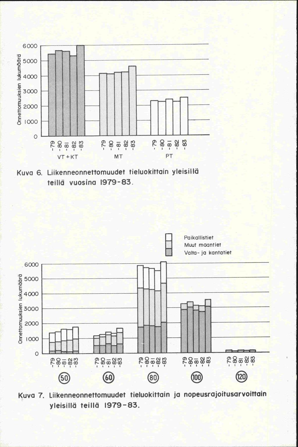 c 4 3000 2000 000 O)O cjn) OQ_CJrO i VT+KT MT PT Kuva 6 Liikenneonnettomuudet tieluokittain yleisillä teillä vuosina 197983 Paikallistiet Muut maantiet Valta ja