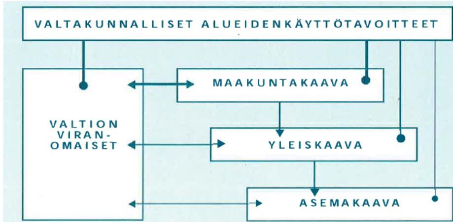 5 2 LÄHTÖKOHDAT JA TAVOITTEET 2.1 Valtakunnalliset alueidenkäyttötavoitteet Maankäyttö- ja rakennuslaki (MRL) 5.2.1999/132 määrittää maankäytön kehykseksi ja lähtökohdaksi valtakunnalliset alueidenkäyttötavoitteet.