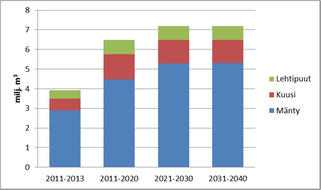 Ainespuun hakkuumahdollisuudet 2011-2040 - 2011-20013 toteutuneet hakkuut keskimäärin 3,9 miljoonaa kuutiometriä tukki- ja kuitupuuta - Suurin kestävä hakkuumahdollisuus vuosille 2011-2020 olisi 6,5