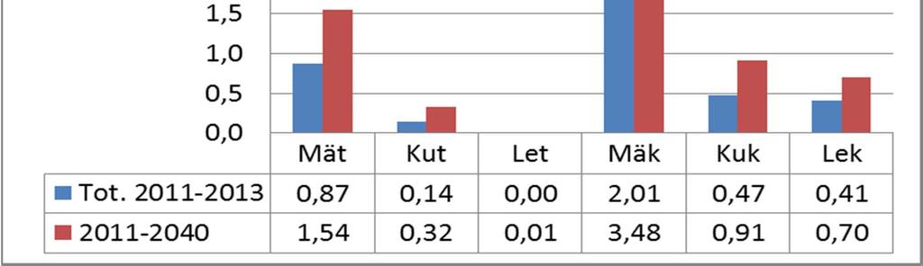 Hakkuumahdollisuuksien lisäys puutavaralajeittain