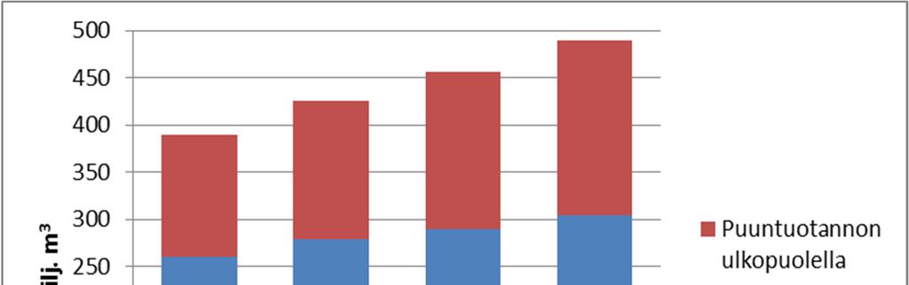 Puuston tilavuuden kehitys kestävän