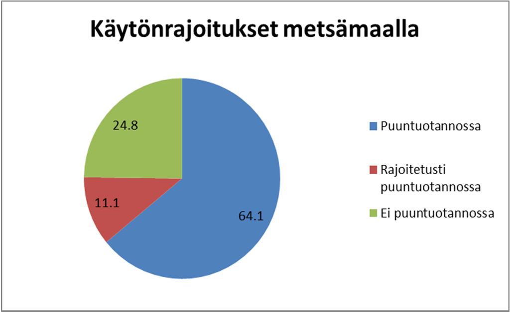 Metsämaan alasta kolmannes suojeltua tai rajoitetusti puuntuotannossa Metsämaata 4,96 milj. ha, josta puuntuotantoon käytettävissä 3,73 milj. ha eli 75 % (VMI10: yhteensä 4,89 milj.