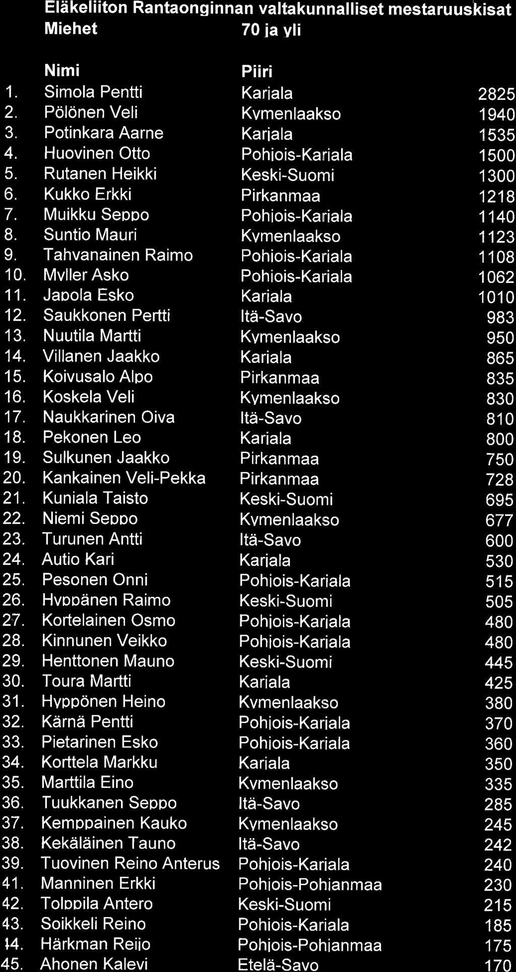 Eldkel iiton Rantaon g i n nan valtaku n nal I iset mestaruskisat Miehet 70 ia vli Nimi Piiri 1. Simola Pentti Kariala 2825 2. P6l6nen Veli Kvmenlaakso 1940 3. Potinkara Aarne Kariala 1535 4.