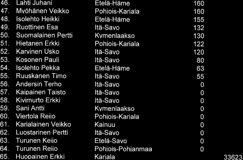 46. Lahti Juhani Eteld-Haime 160 47. Mv6hdnen Veikko Pohiois-Kariala 160 48. lsolehto Heikki Eteld-Hdme 155 49. Ruottinen Esa Itd-Savo 132 50. Suomalainen Pertti Kvmenlaakso 130 51.