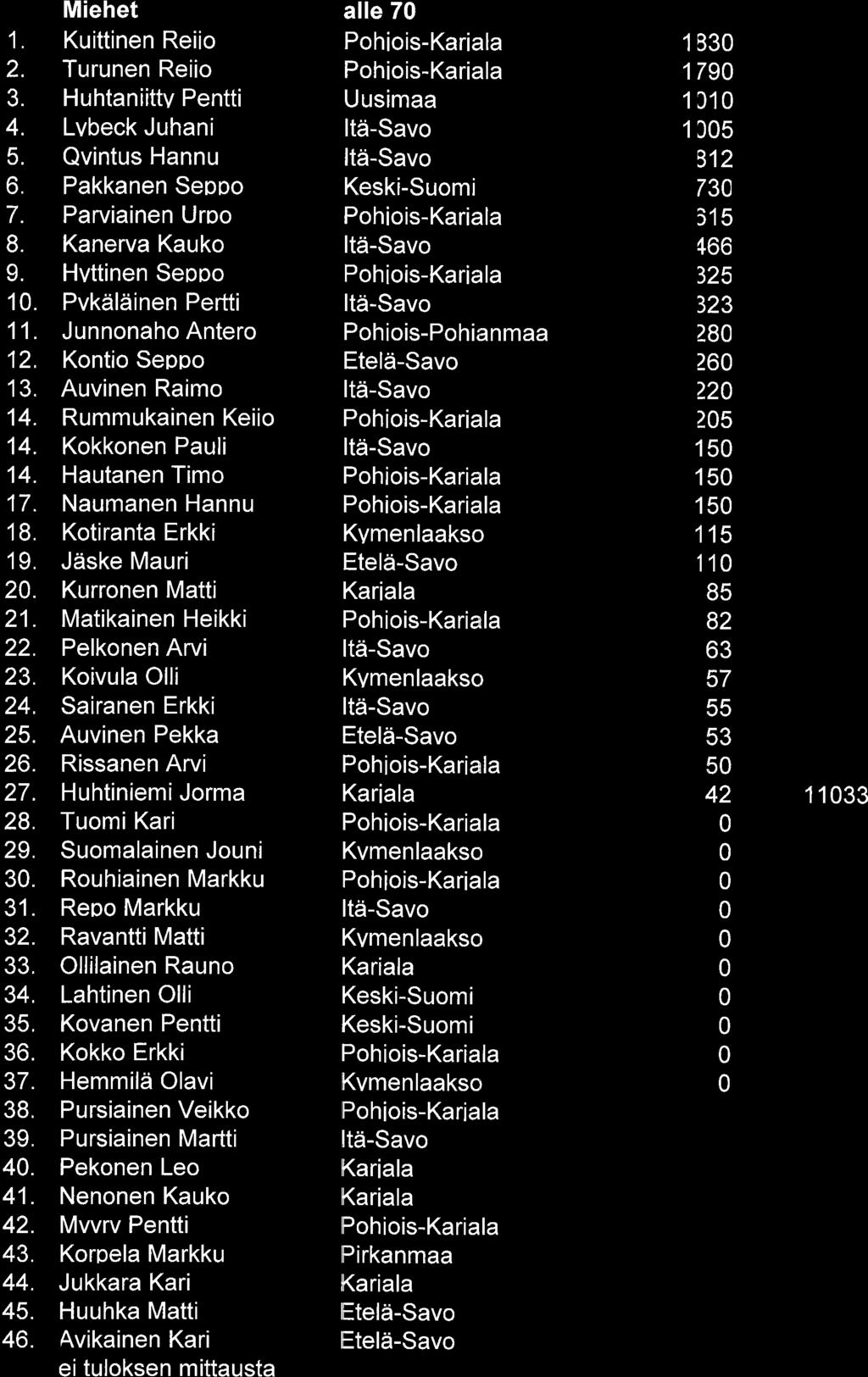 Miehet alle 70 1. Kuittinen Reiio Pohiois-Kariala 1330 2. Turunen Reiio Pohiois-Kariala 1790 3. Huhtaniittv Pentti Uusimaa 1t'10 4. Lvbeck Juhani Itd-Savo 1105 5. Qvintus Hannu Itd-Savo 312 6.