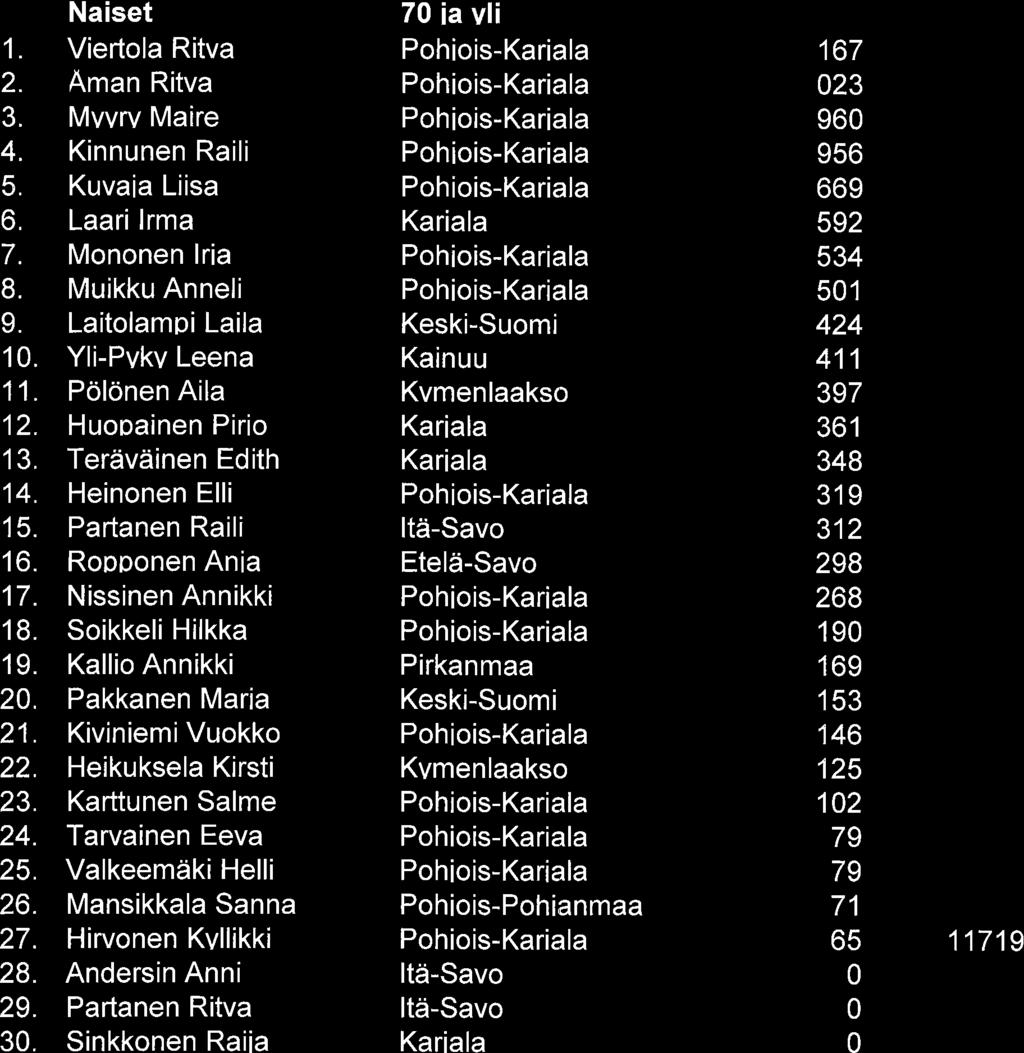 Naiset 70 ia vli 1. Viertola Ritva Pohiois-Kariala 167 2. Aman Ritva Pohiois-Kariala 023 3. Mvvrv Maire Pohiois-Kariala 960 4.