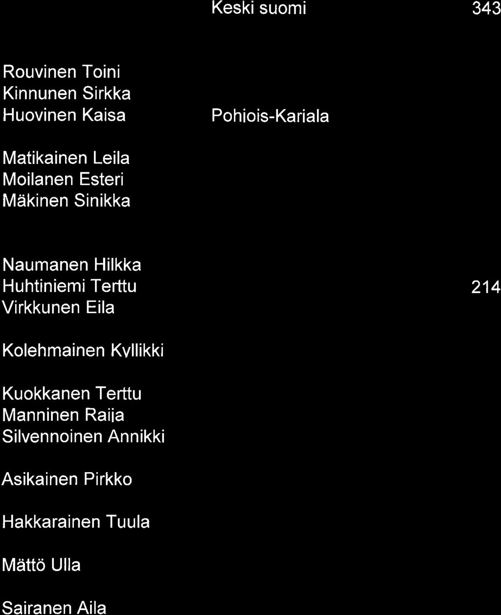 Keski suomi 343 Rouvinen Toini Kinnunen Sirkka Huovinen Kaisa Pohiois-Kariala Matikainen Leila Moilanen Esteri Mdkinen Sinikka Naumanen Hilkka Huhtiniemi