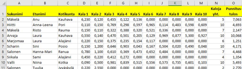 Tehtävä 5 (2 p): Tekstitiedoston tuontia ja kaavoja Excel 2016:ssa Hae omalle koneellesi kurssisivujen Kurssimateriaalit-sivulta tiedosto kalakisojen_tulokset.txt. Tee sitten tehtävät (a) (f).