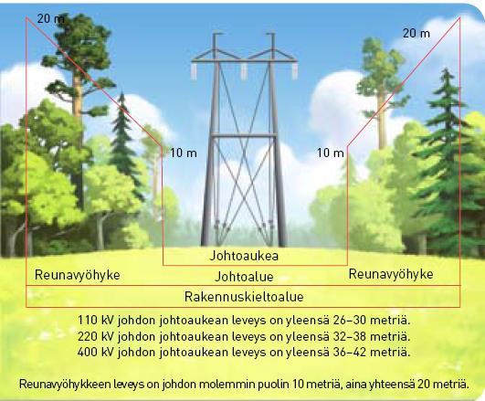 Voimajohtoalueen lunastustoimituksen tarkoitus Lunastajalle perustetaan voimajohdon rakentamiseksi ja kunnossapitämiseksi pysyvä