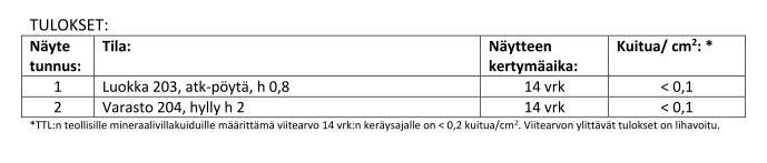 LAUSUNTO Nro: 15072 Sivu 7 / 10 6. Teolliset mineraalivillakuidut Analyysimenetelmät ja tulostentulkinta yms. on kuvattu tarkemmin liitteissä ja tulokset Labroc Oy:n tutkimusraportissa 6.1. Tulokset geeliteippinäytteistä 6.