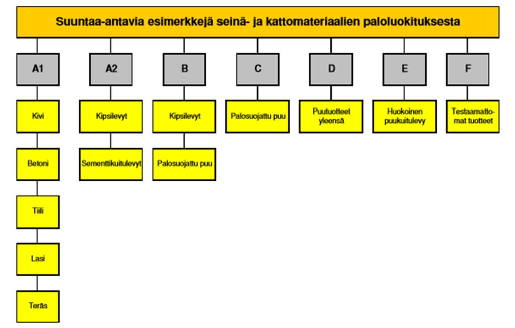 27 (33) Rakennusmateriaalit, lukuun ottamatta lattiapäälysteitä, luokitellaan niiden palo-ominaisuukisen perusteella eri paloluokkiin.