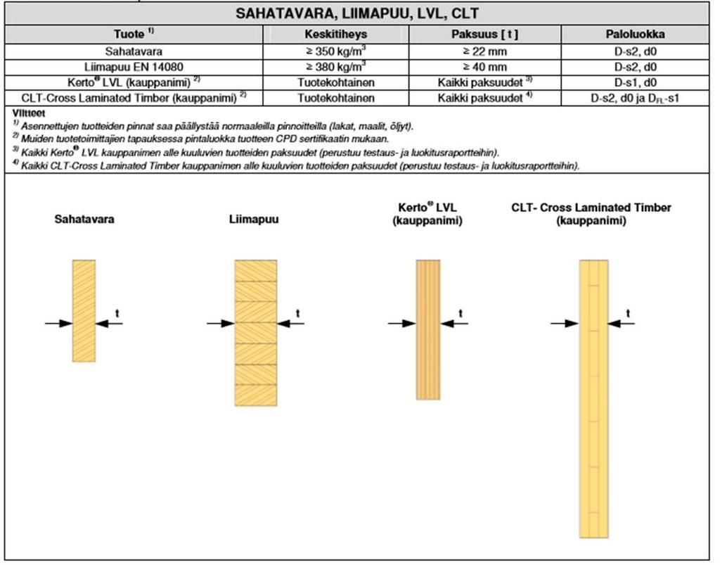28 (33) TAULUKKO 1. Eri puumateraalien paloluokkia (Puuinfo.fi j, 6) Suojaverhous ja palosuojaus eivät ole synonyymeja.