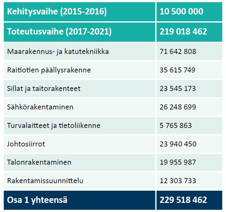 Osan 1 tavoitekustannus eriteltynä 100