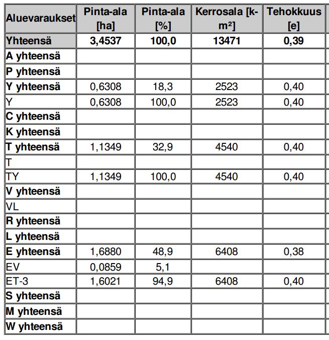 16 5 Asemakaavan kuvaus 5.1 Kaavan rakenne Kuva 11: Asemakaavaehdotus 5.1.1 Mitoitus Alueella ei ole asumista, mutta työpaikkoja on