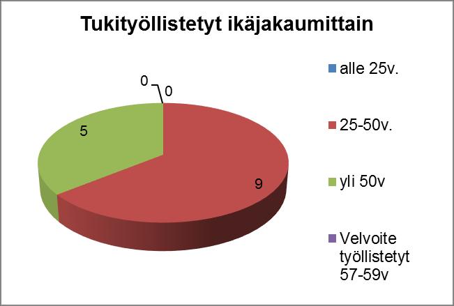 2 Oppisopimuskoulutus Työllisyysvaroilla palkataan oppisopimussuhteisiin työttömiä naantalilaisia joilla ei ole aikaisempaa ammatillista koulutusta. Oppisopimussuhde on keskimäärin 2,5 vuotta.