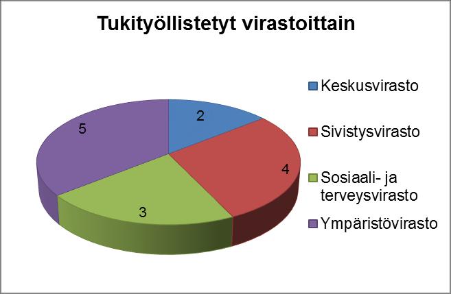 Tämä on aiheuttanut sen, että oppisopimuksia ei ole juurikaan enää tehty. Vuonna 2016 oppisopimuksia tehtiin vain yksi, kuluvana vuonna ei yhtään.