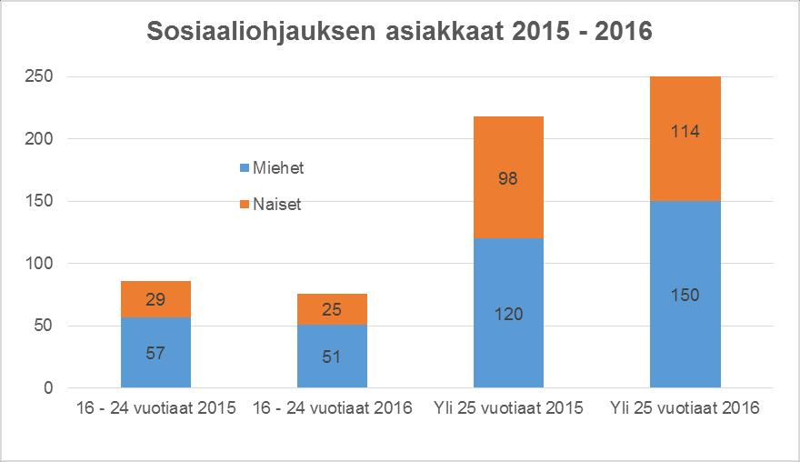 4 Työllistämispalvelujen sosiaaliohjaus Työllistämispalvelujen sosiaaliohjaajille ohjautuu naantalilaiset pitkäaikaistyöttömät, joiden mahdollisuudet saada omatoimisesti työtä ovat heikentyneet.