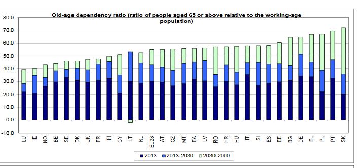Eurooppa vanhenee ja paine eläkejärjestelmiä kohtaan kasvaa