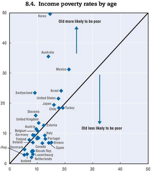 OECD-maat tuloköyhyys iän mukaan (50%