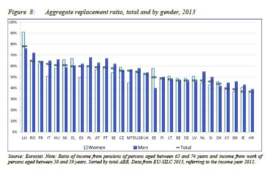Eläkkeen (65-74-v) suhde palkkaan (50-59-v) EU-28: Suomi keskitasoa 31