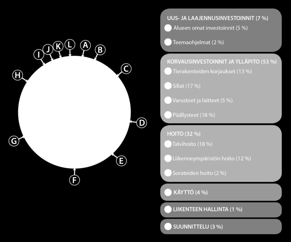 Hoito ja ylläpito vievät ison siivun rahoituksesta -Vuonna 2012 rahoitus yhteensä 103,7 milj.