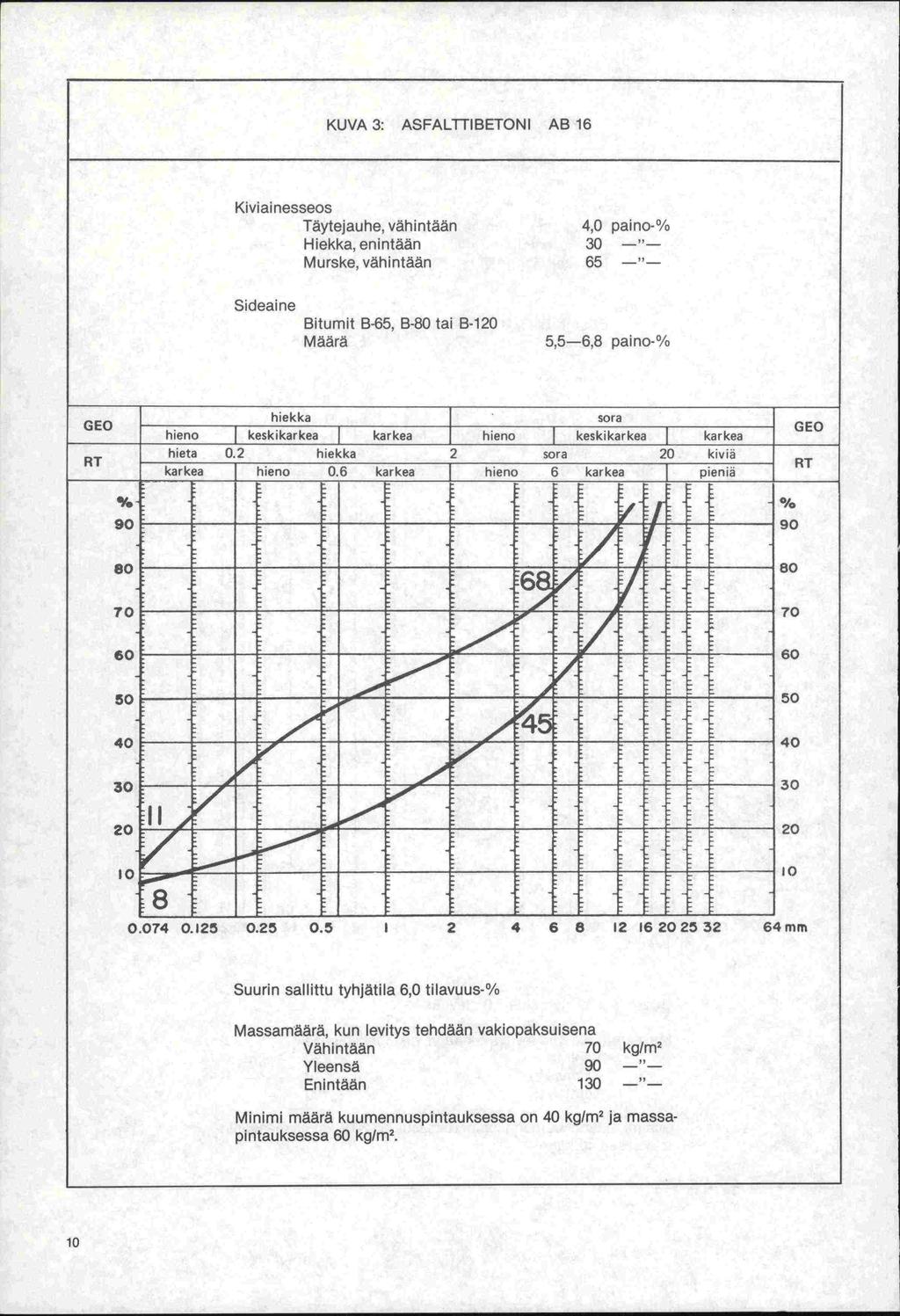 KUVA3: ASFALTTIBETONI AB16 Kiviainesseos Täytejauhe, vähintään 4,0 paino- % Hiekka, enintään 30 -"- Murske, vähintään 65 -"- Sideaine Bitumit B-65, B-80 tai B-120 Määrä 5,5-6,8 paino-% hiekka sora