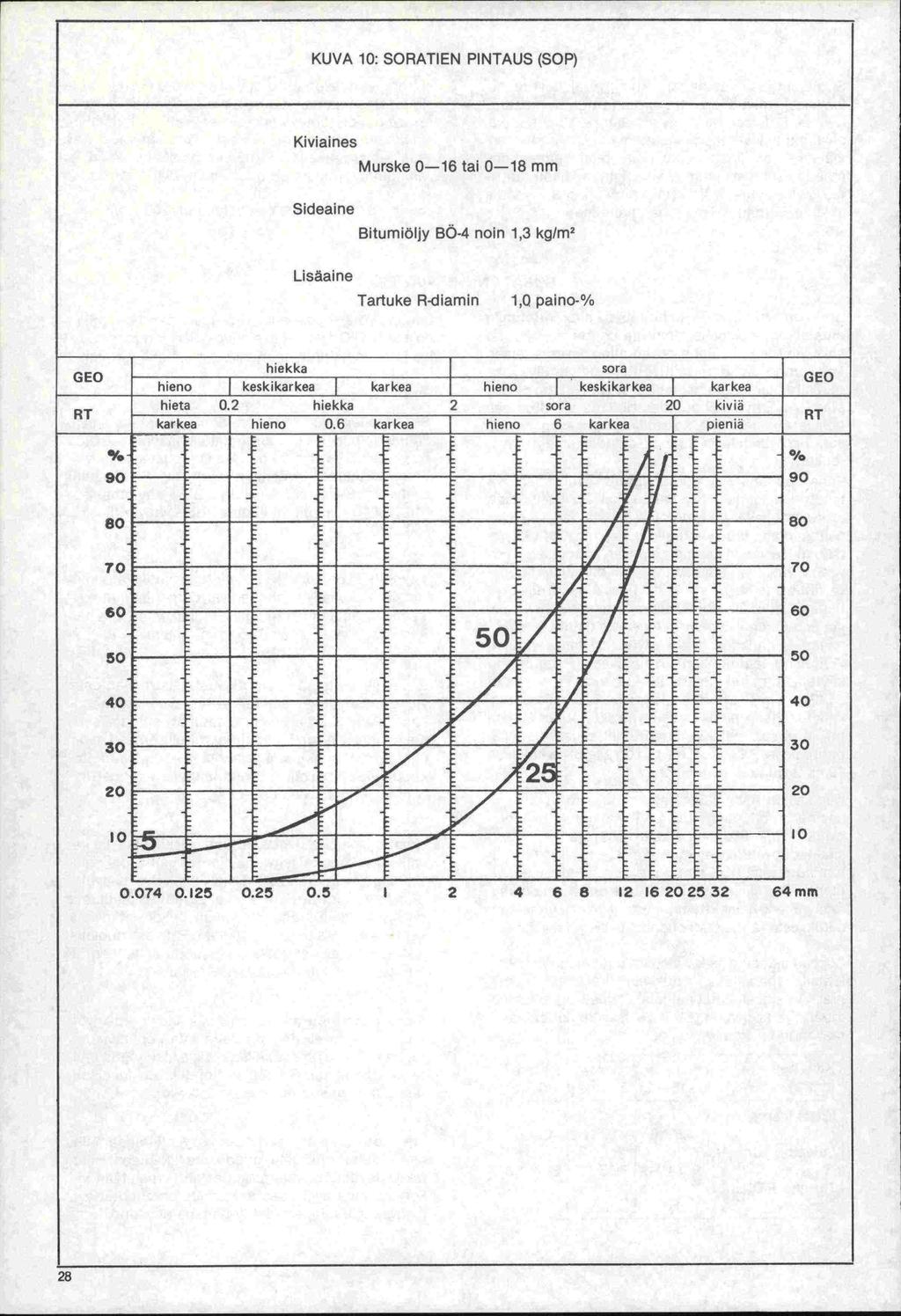 KUVA 10: SORATIEN PINTAUS (SOP) Kiviaines Murske 0-16 tai 0-18 mm Sideaine Bitumiöljy BÖ-4 noin 1,3 kg/m 2 Lisäal ne Tartuke R-diamin 1,0 paino-% hiekka sora hieno keskikarkea karkea hieno