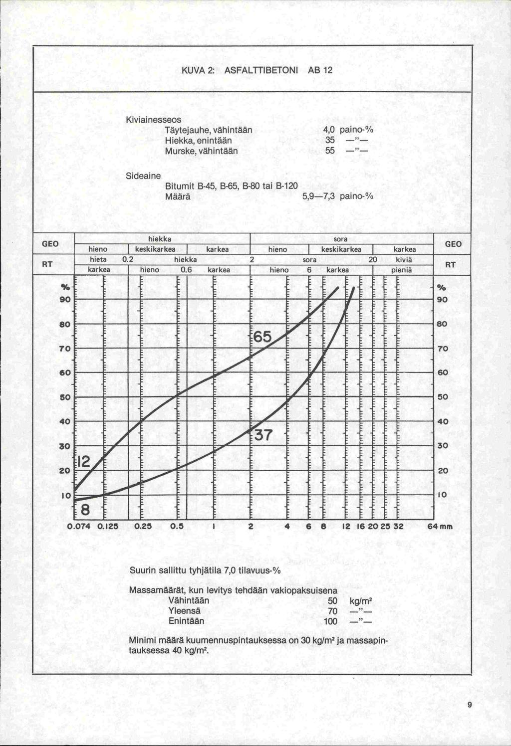 KUVA2: ASFALTTIBETONI AB12 Kiviainesseos Täytejauhe, vähintään 4,0 paino-% Hiekka, enintään 35 -"- Murske, vähintään 55 -"-- Sideaine Bitumit B-45, B-65, B-80 tai B-120 Määrä 5,9-7,3 paino-% hiekka