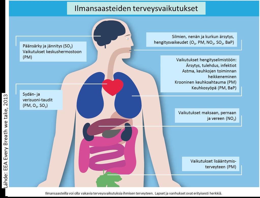 Pienhiukkasten (PM 2.