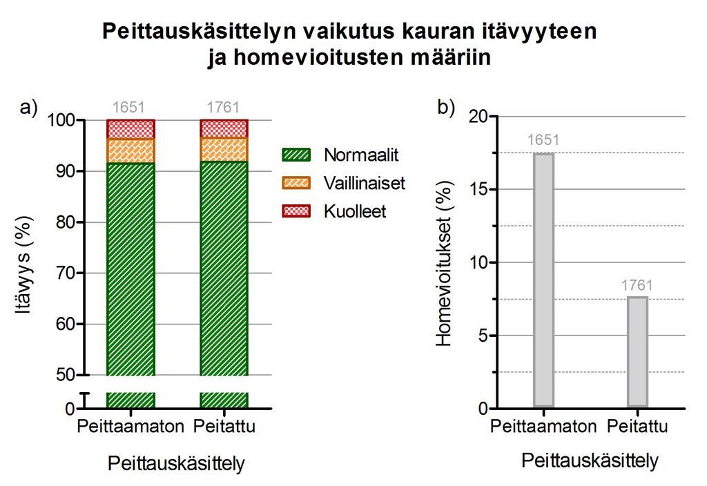 27 Kuva 4. Peittauskäsittelyn vaikutus kauran a) itävyyteen ja b) homeen vioittamien näytteiden osuuteen kaikissa tutkituissa kauralajikkeissa koko aineistossa.