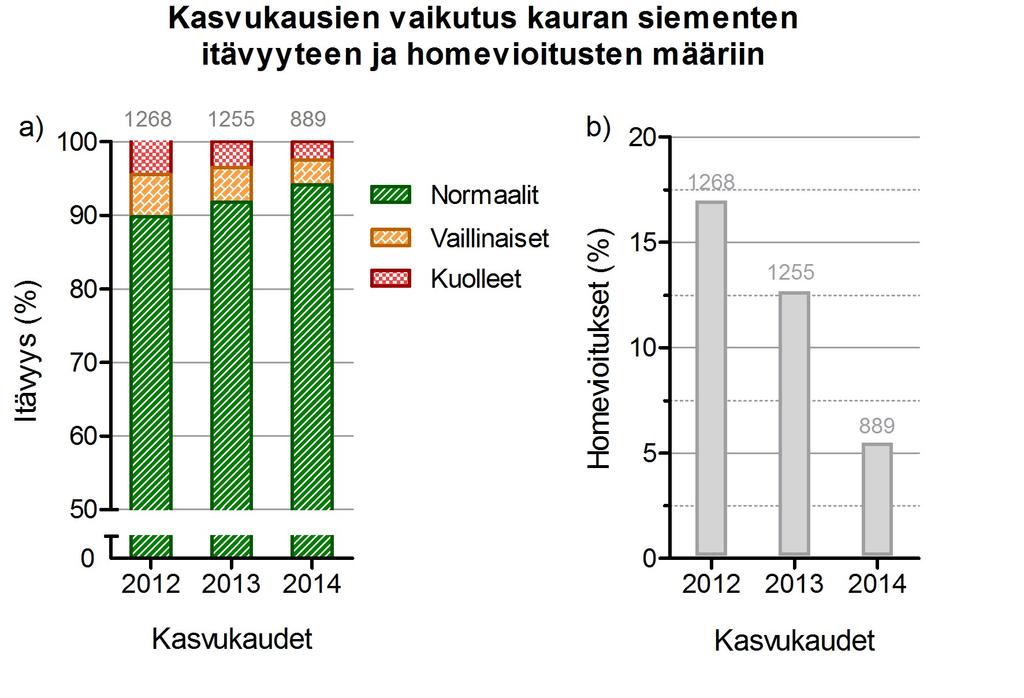 30 Tutkituissa siemenerissä itävyys vaihteli melkoisesti vuodesta toiseen: keskimääräinen itävyys oli huonoin kasvukaudella 2012 ja paras 2014 (Kuva 7a).