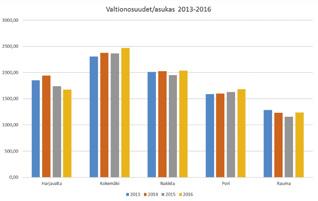 peruspalvelut sekä nykyistä laajemmat peruserikoissairaanhoidon palvelut. Laadukkaat ja monipuoliset palvelut sekä toimivat tilat pitää hyödyntää tulevassa maakunnallisessa sote-ympäristössä.