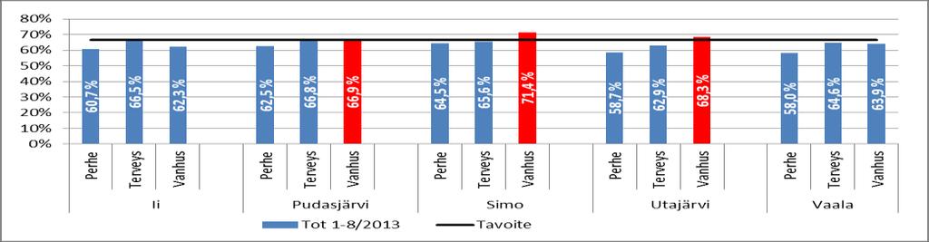 Soten henkilöstömenot 8/2013, toteuma% Oman toiminnan henkilöstömenot muodostavat kustannuksista perhepalveluissa 33 %, terveyspalveluissa 62 % ja vanhuspalveluissa 54 %.