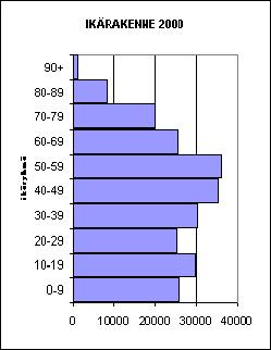 Koko maan väestöstä vuonna 2008 yli 64-vuotiaita oli 16,5 % ja Satakunnassa ikäluokan osuus on maakunnista neljänneksi suurin eli 19,8 %.