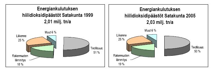 2.2.2 Kasvihuonekaasupäästöt Satakunnassa 2005 Ympäristöministeriön tekemän selvityksen mukaan kaikista Suomen kasvihuonekaasupäästöistä 80 90 % syntyy energiantuotannossa.