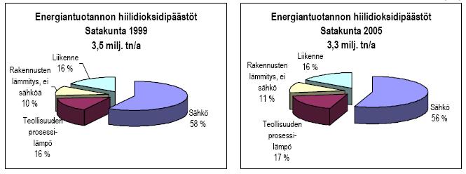 Kuva 19 Energiantuotannon hiilidioksidipäästöt Satakunnassa vuosina 1999 ja 2005 Kiinteistöistä yli 20 % lämpiää vielä öljyllä.