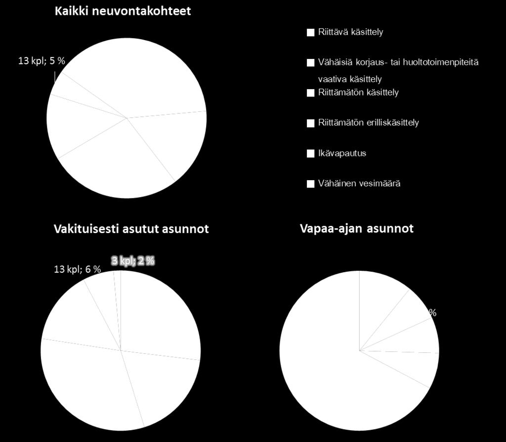 Jäteveden käsittelyn taso kaikissa Espoon ja Nurmijärven kohdekiinteistöissä (n=263), vakituisesti asutuilla (n=208) ja vapaa-ajan asunnoilla (n=55) suhteessa haja-asutuksen jätevesilainsäädäntöön ja