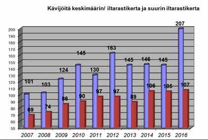 8 RASTI-SIMPSIÖ 2017 Iltarastit liikuttivat yli 2 100 kertaa JUHA NIVUKOSKI Lapuan Virkiän suunnistusjaosto järjesti viime vuonna 20 iltarastitapahtumaa.