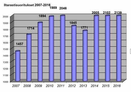 Keskimäärin yhteen iltarastitapahtumaan osallistui 107 suunnistajaa (2015: 105, 2014: 106, 2013: 89, 2012: 97, 2011: 97, 2010: 90, 2009: 86, 2008: 75 hlöä).