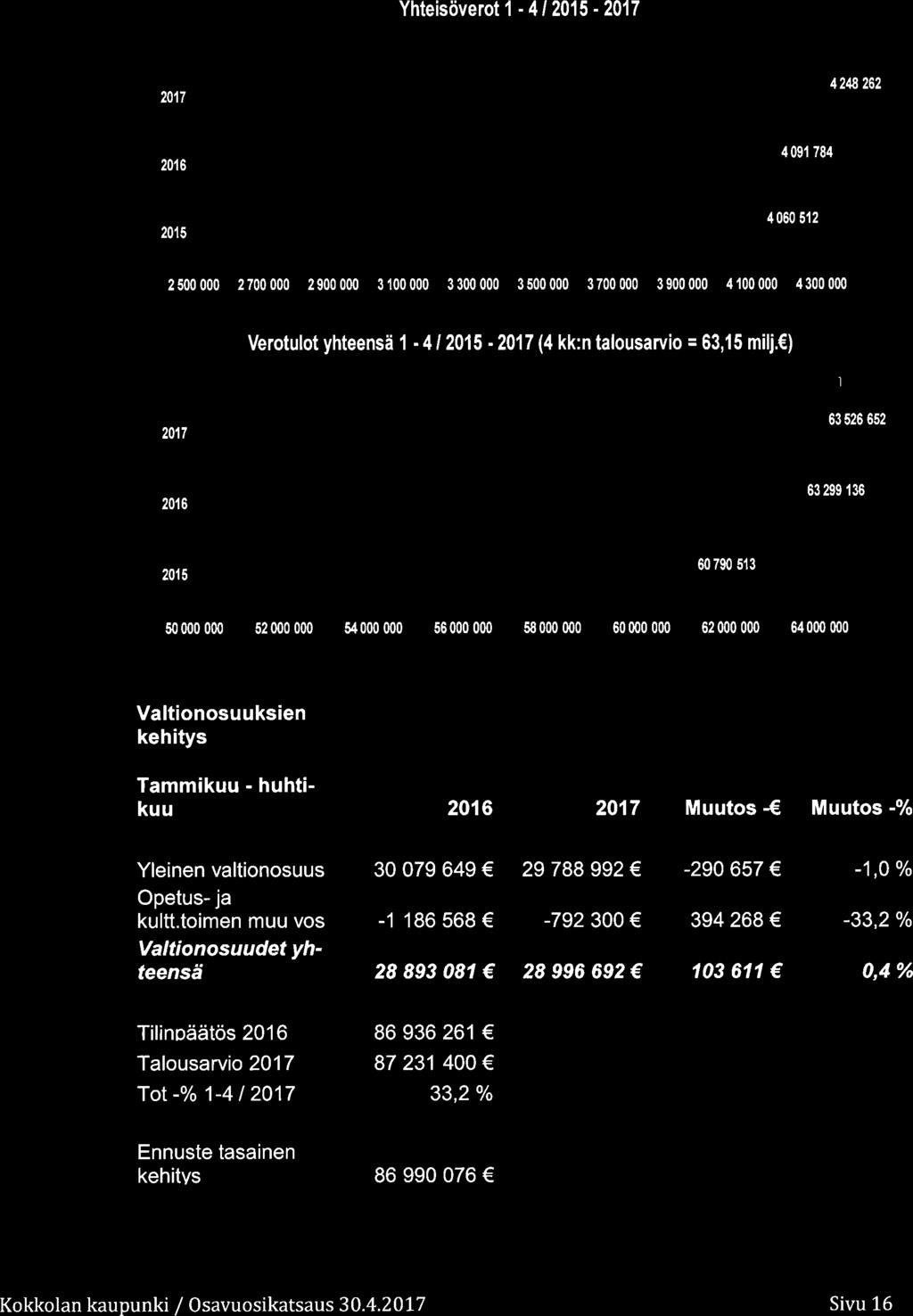 valtinsuus 3 79 649 29 788 992. -29 657. -1, / -1 186 568-792 3. 394 268-33,2 / Opetus- ja kultt.